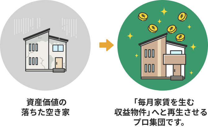 私たち空き家センターは、所有者様の費用負担ゼロで空き家を活用。
