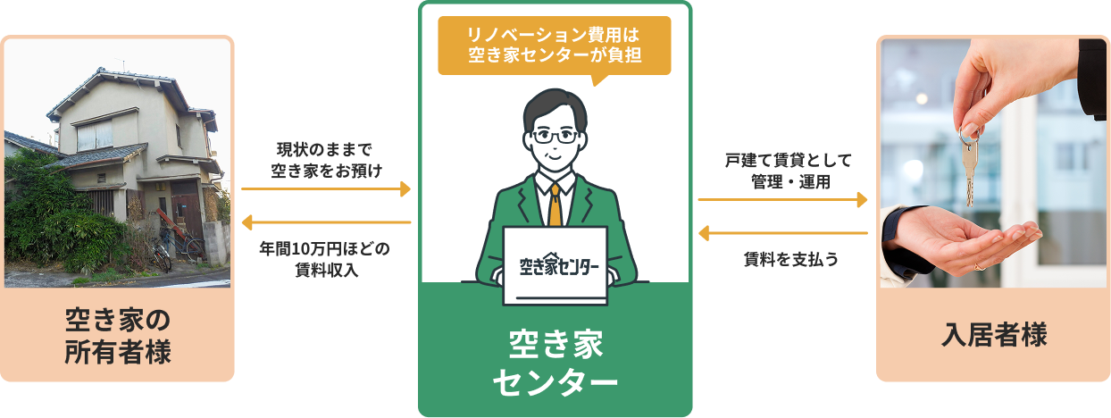 新潟空き家センター
